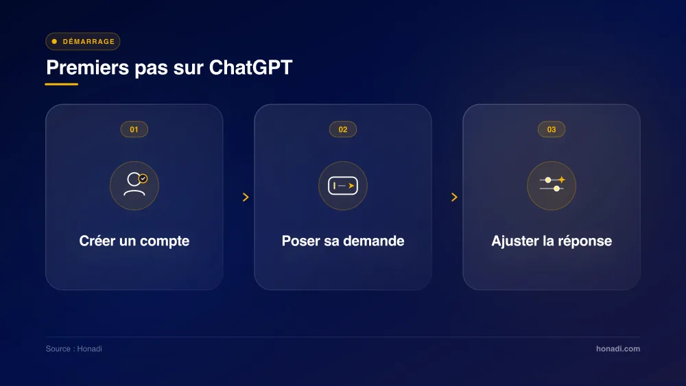 Premiers pas sur ChatGPT : créer un compte, poser sa demande, ajuster la réponse