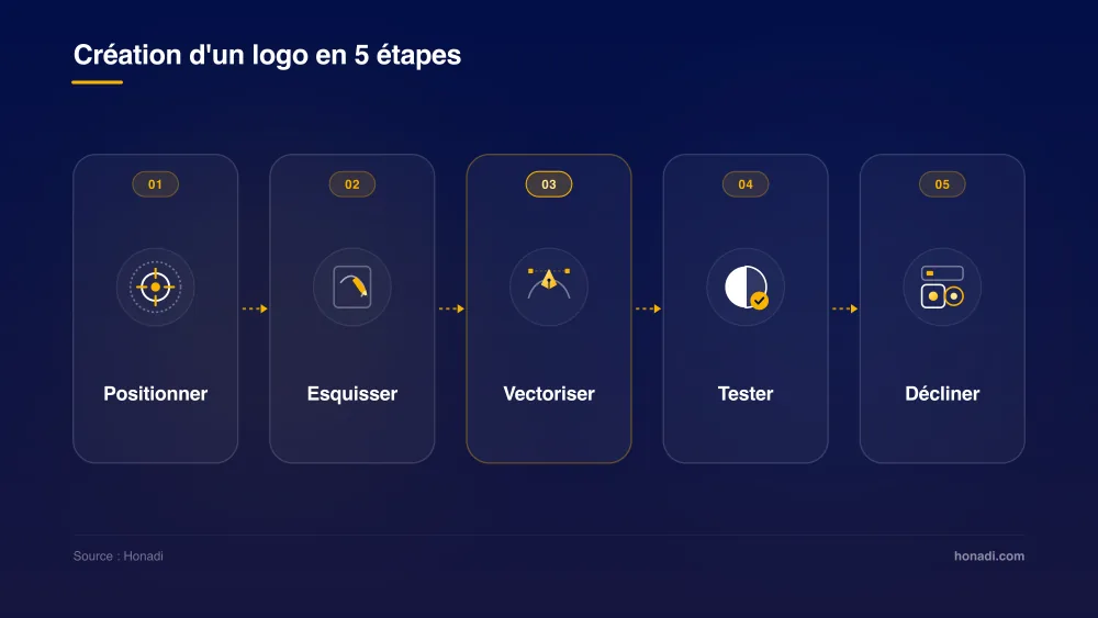 Processus de création d'un logo professionnel en 5 étapes