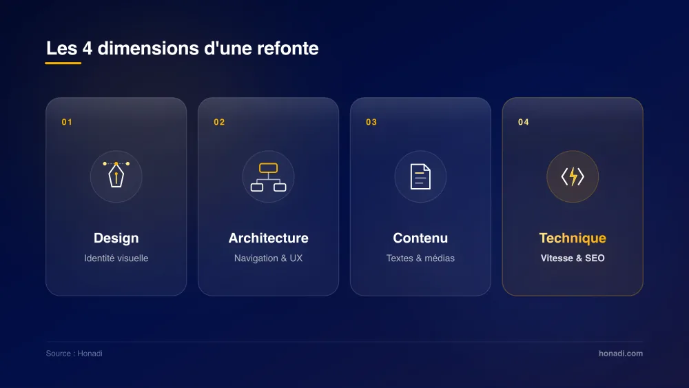 Les 4 dimensions d'une refonte de site internet : Design, Architecture, Contenu, Technique