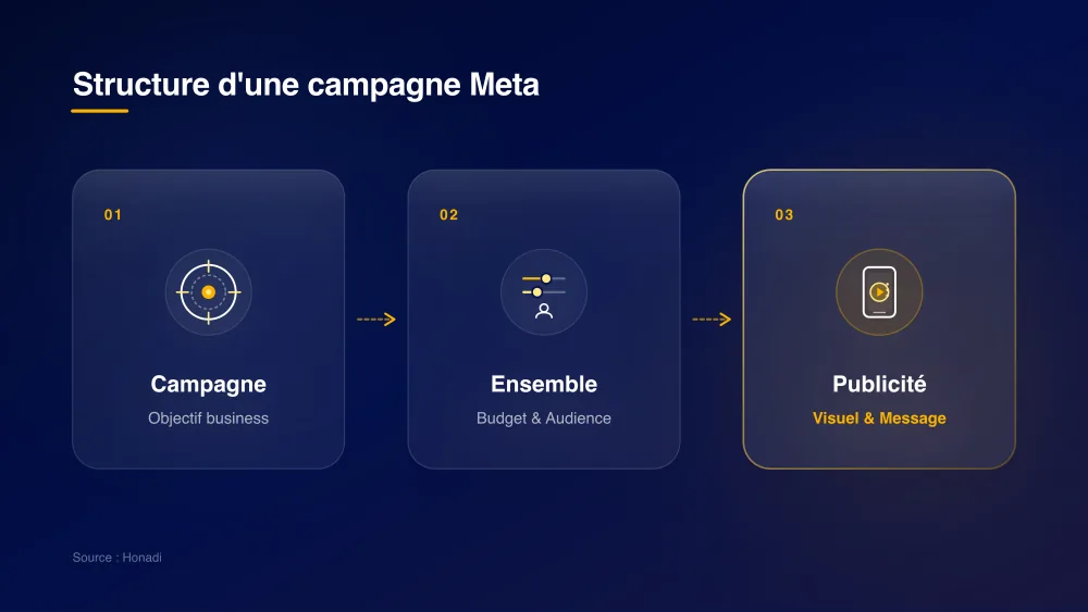infographie 2 structure campagne meta Structure d'une campagne Meta : Campagne, Ensemble de publicités et Publicité
