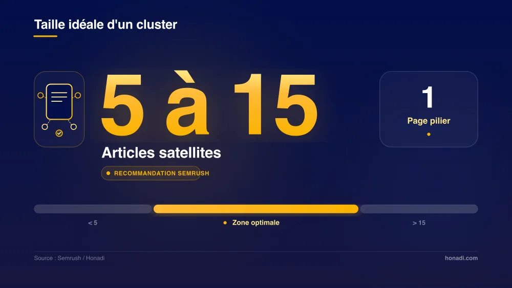 Taille idéale d'un topic cluster : 5 à 15 articles satellites recommandés par Semrush