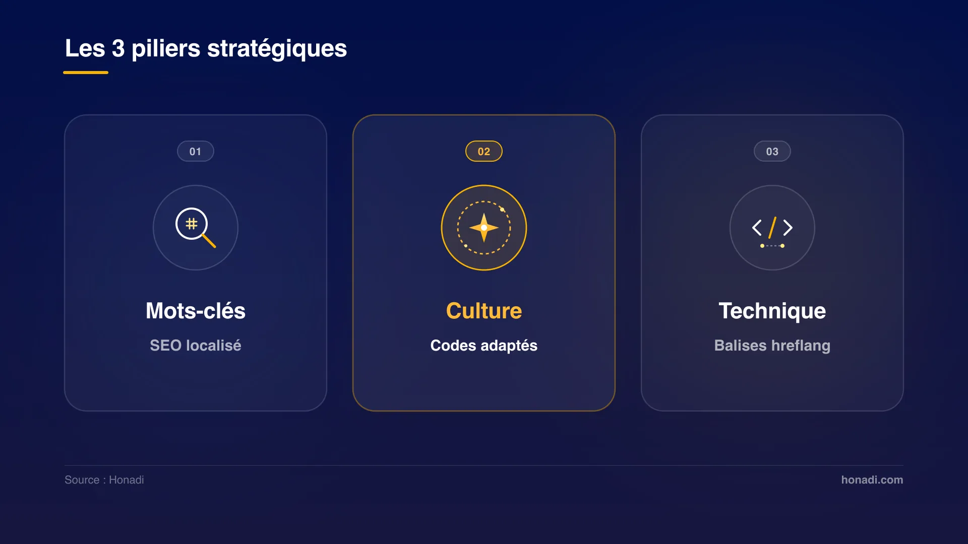 infographie 2 trois piliers strategie Les 3 piliers d'une stratégie de contenu multilingue efficace