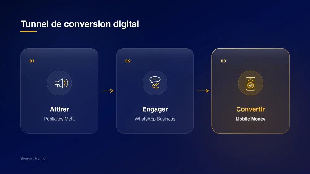 Tunnel de conversion digital pour PME en Côte d'Ivoire : Attirer par Meta Ads, Engager sur WhatsApp Business, Convertir par Mobile Money