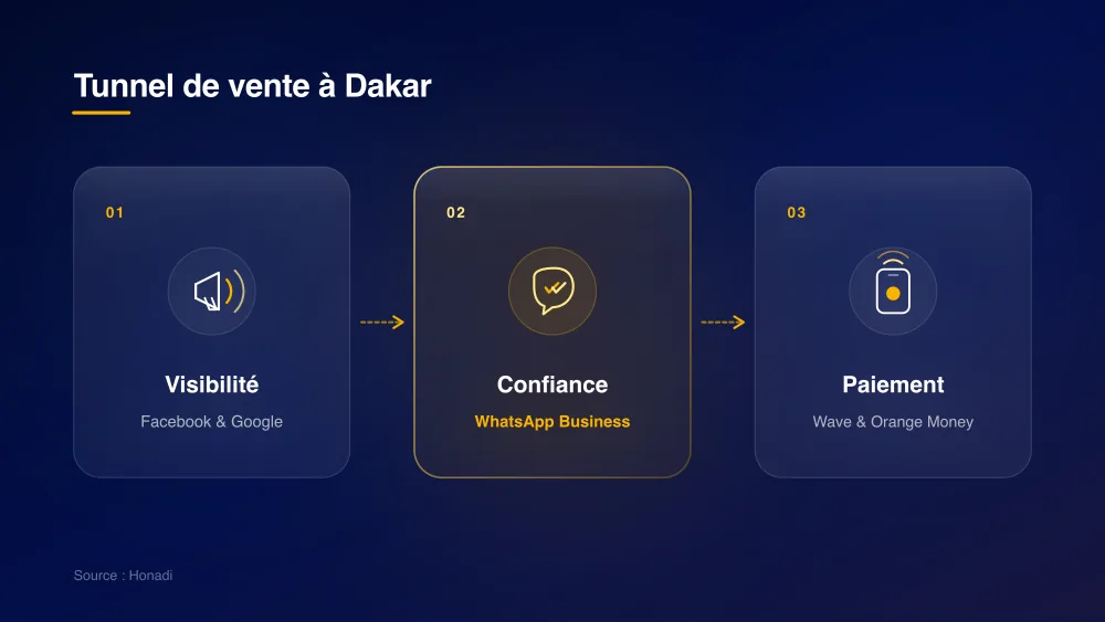 Tunnel de vente en ligne à Dakar : Visibilité, Confiance WhatsApp et Paiement Mobile Money