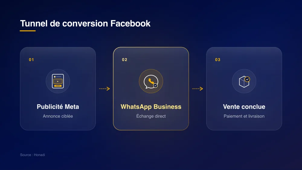 Tunnel de conversion Facebook Ads : Publicité Meta, WhatsApp Business et Vente conclue