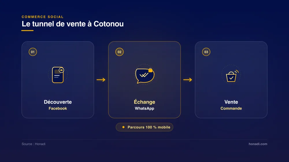 Le tunnel de vente du commerce social à Cotonou : Facebook vers WhatsApp vers Vente