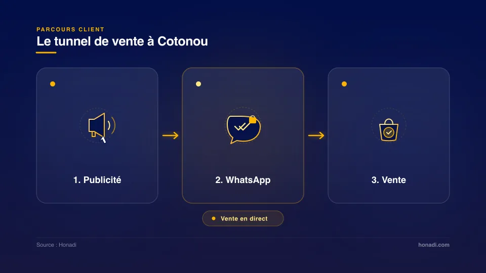 infographie 2 tunnel vente cotonou Le tunnel de vente à Cotonou : Publicité → WhatsApp → Vente