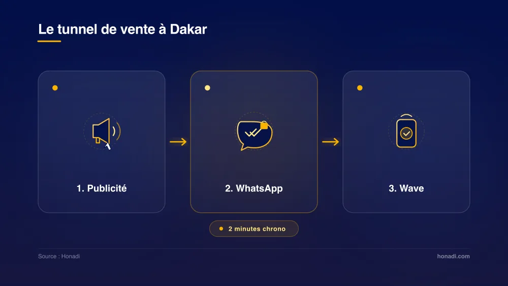 infographie 2 tunnel vente dakar Le tunnel d'achat dakarois en 3 étapes