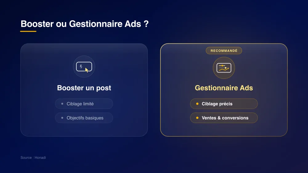 Booster un post vs Gestionnaire Ads : comparaison des fonctionnalités et efficacité commerciale
