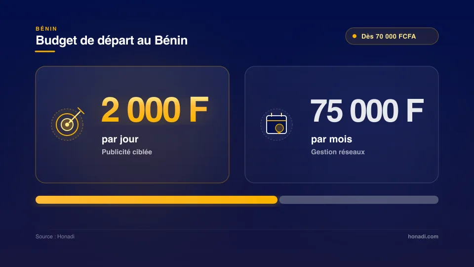infographie 3 budget digital benin Budget de départ marketing digital au Bénin
