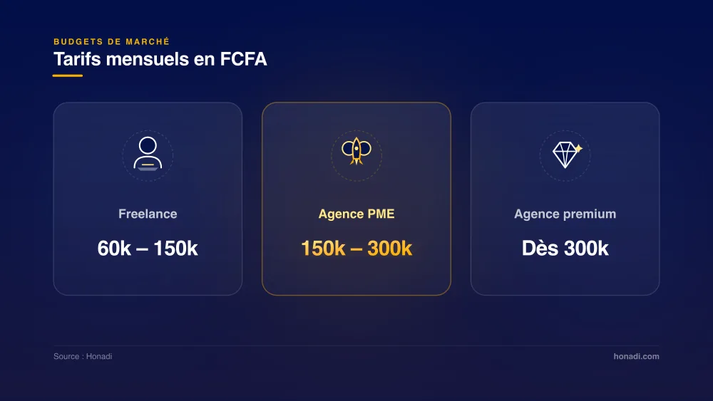Budgets de gestion des réseaux sociaux au Sénégal