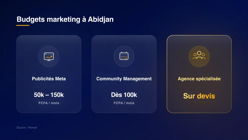 Repères budgétaires marketing digital à Abidjan : Publicités Meta, Community Management et Agence spécialisée