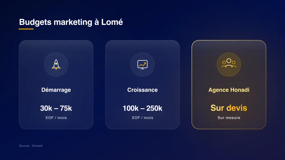 Fourchettes de budgets marketing digital pour PME à Lomé : Démarrage (30k à 75k XOF/mois), Croissance (100k à 250k XOF/mois) et accompagnement Agence Honadi sur devis
