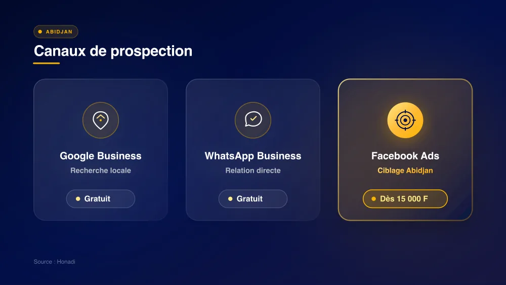 infographie 3 canaux prospection abidjan Comparatif des canaux de prospection digitale à Abidjan : Google Business, WhatsApp Business, Facebook Ads