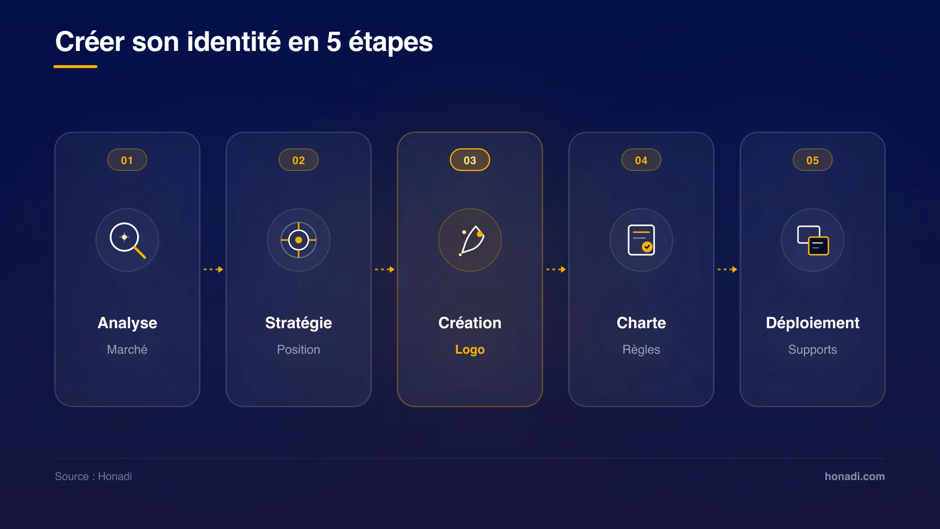 infographie 3 cinq etapes identite Les 5 étapes pour créer une identité visuelle cohérente - Honadi
