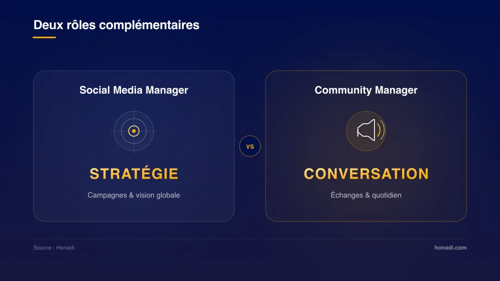 Différence entre Social Media Manager (Stratégie) et Community Manager (Conversation)