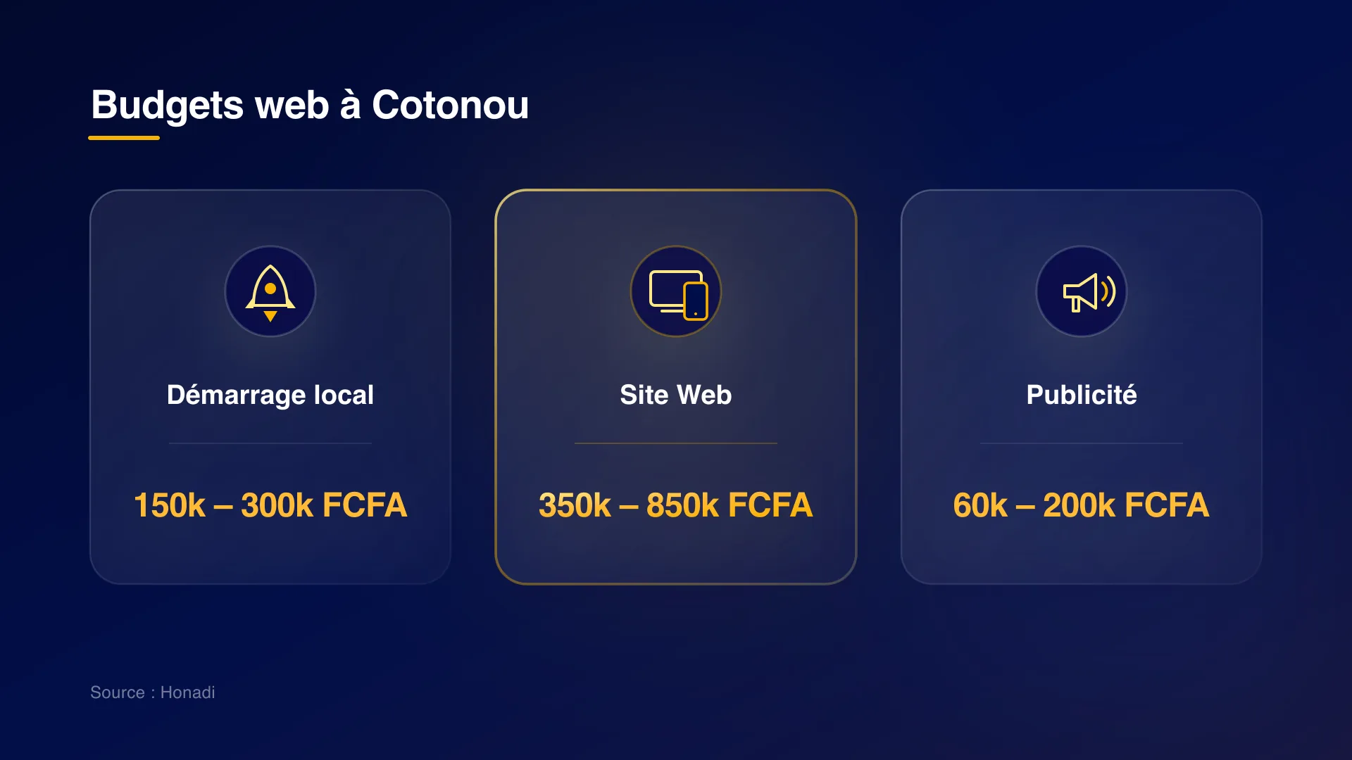 Budgets web constatés à Cotonou : Démarrage local, Site Web et Publicité