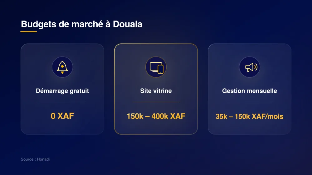 infographie 3 comparatif budgets douala Budgets de marché à Douala : Démarrage gratuit, Site vitrine et Gestion mensuelle