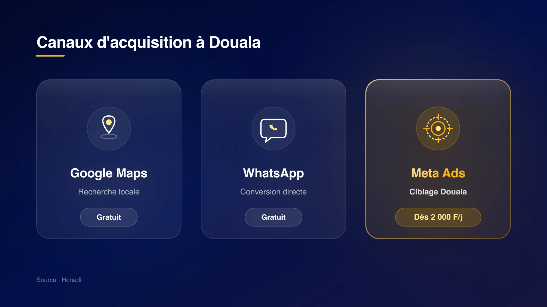 Comparatif des canaux d'acquisition à Douala