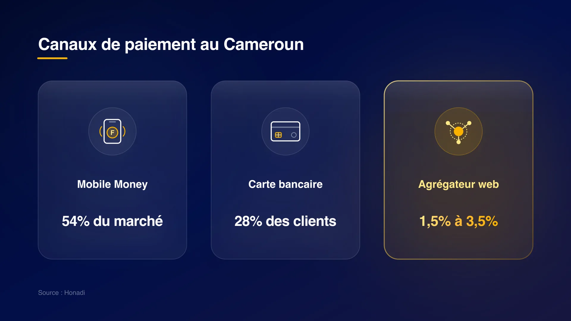 infographie 3 comparatif canaux paiement Comparatif des canaux de paiement au Cameroun