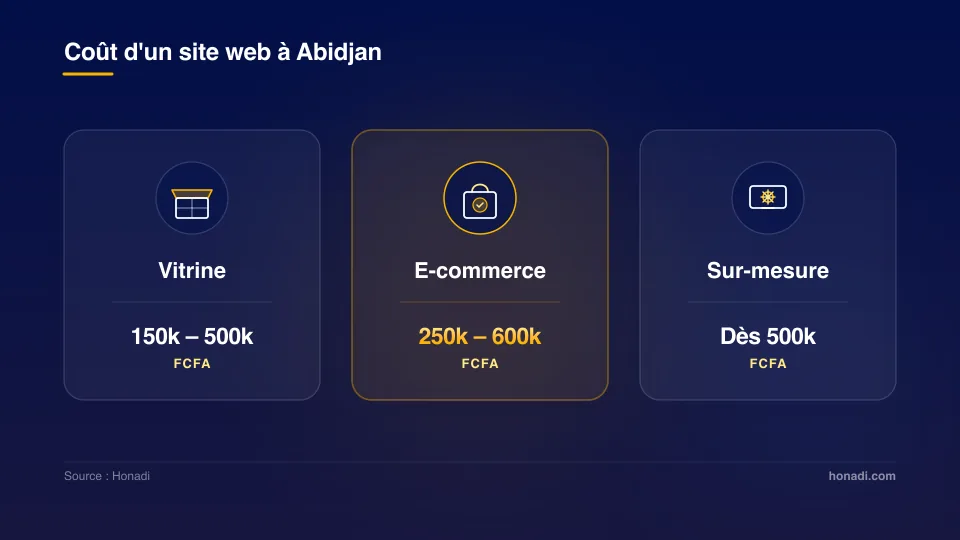 Fourchettes de coûts de marché pour un site web à Abidjan