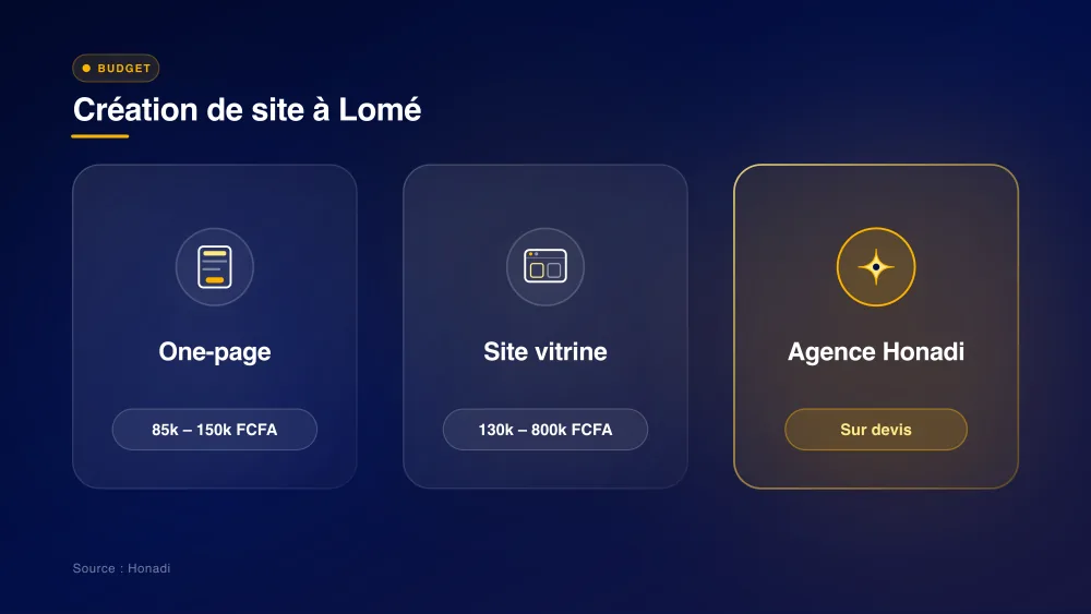 Comparatif des budgets de création de site web à Lomé