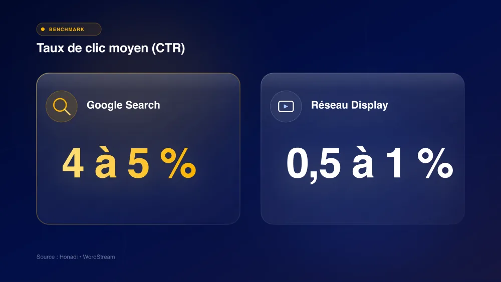CTR : Search vs Display