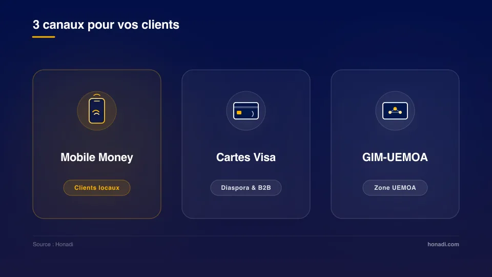 Comparatif des 3 canaux de paiement en ligne au Sénégal