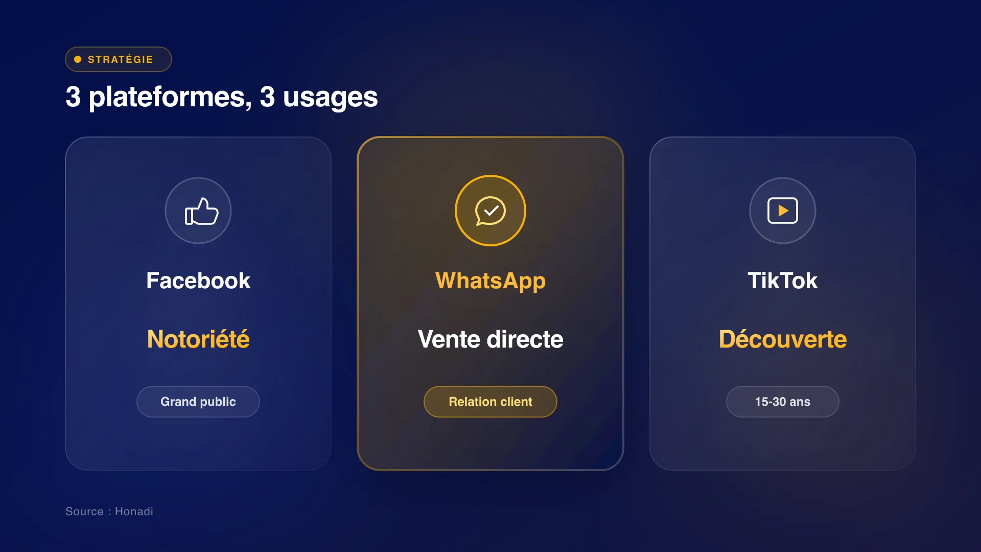 Comparatif stratégique des 3 plateformes clés au Togo