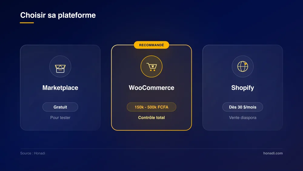 Comparatif des plateformes e-commerce au Togo : Marketplace gratuite, WooCommerce de 150k à 500k FCFA, Shopify dès 30 dollars par mois