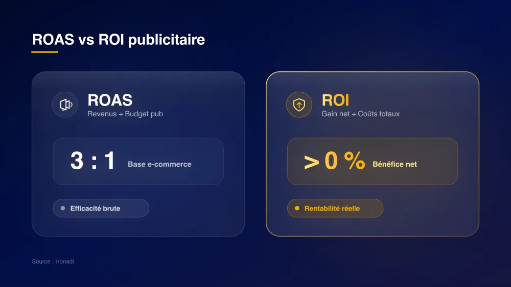 infographie 3 comparatif roas vs roi Comparatif ROAS vs ROI publicitaire : efficacité brute vs rentabilité nette