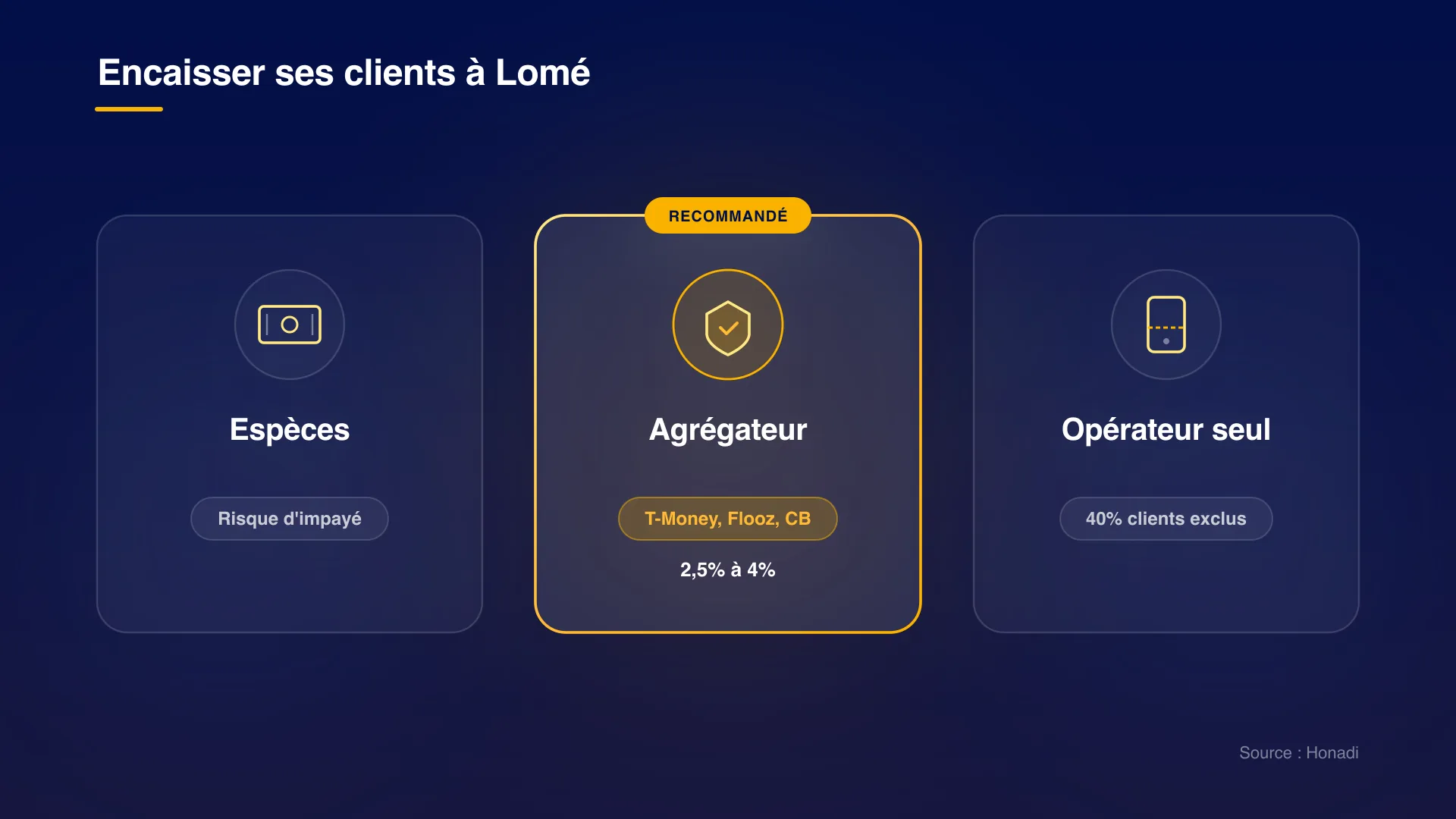 Comparatif des options d'encaissement à Lomé
