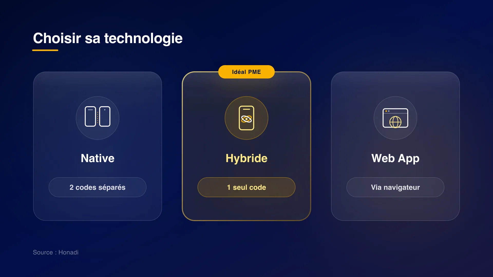 Comparatif des technologies d'application mobile : Native, Hybride et Web App