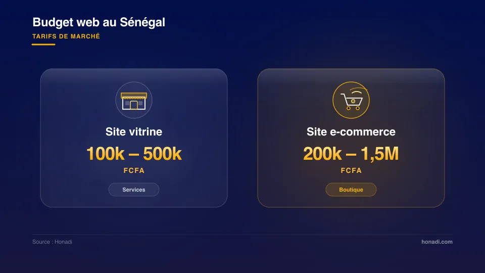 Budget web au Sénégal : site vitrine vs e-commerce