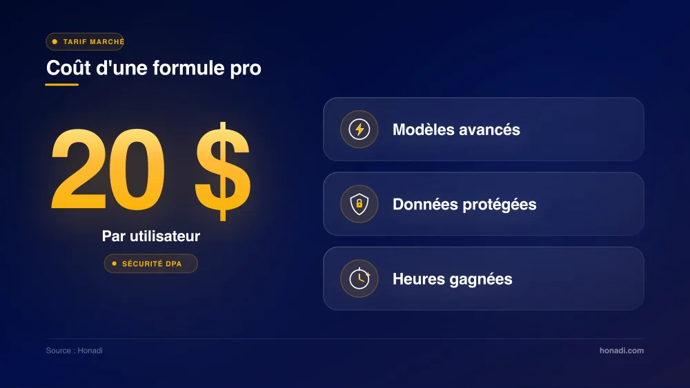Coût moyen d'une formule pro : 20 $ par utilisateur pour modèles avancés et données protégées