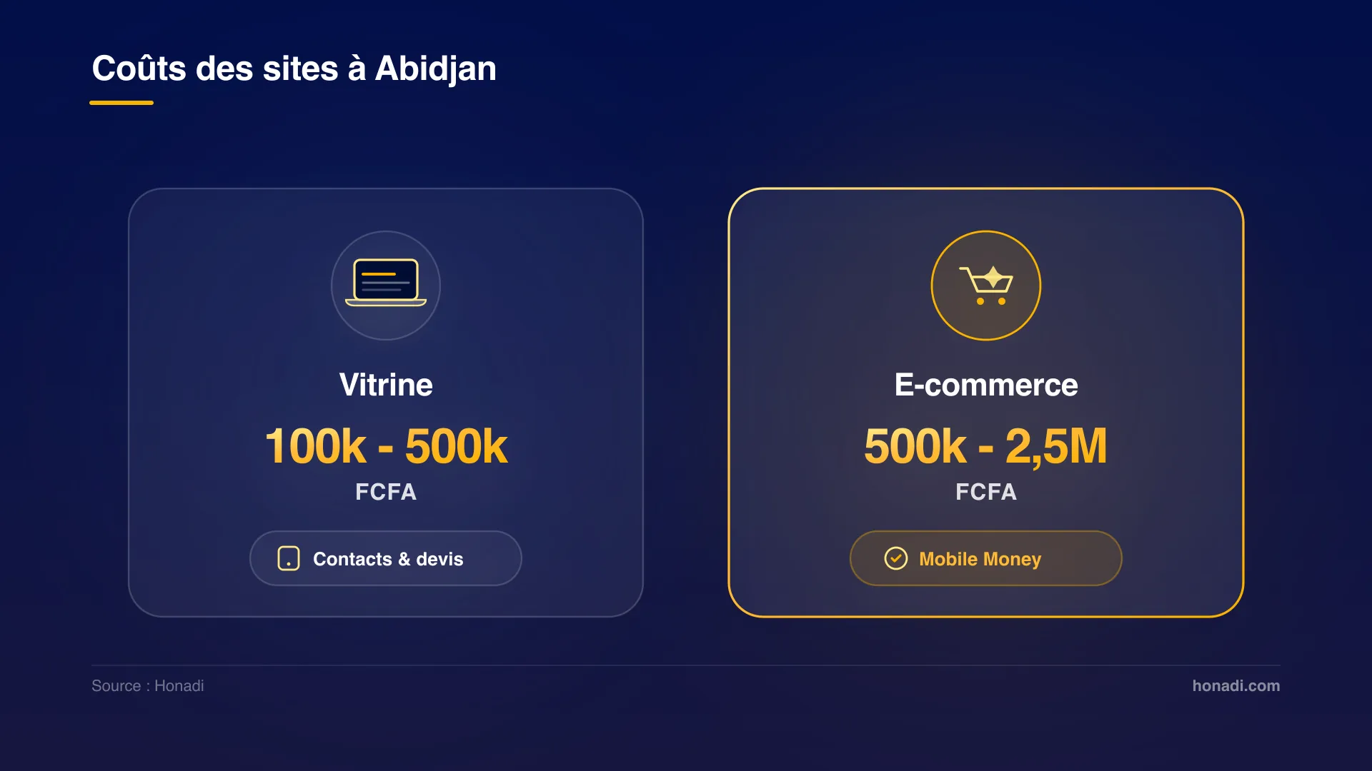 Comparatif des coûts de création de site web à Abidjan