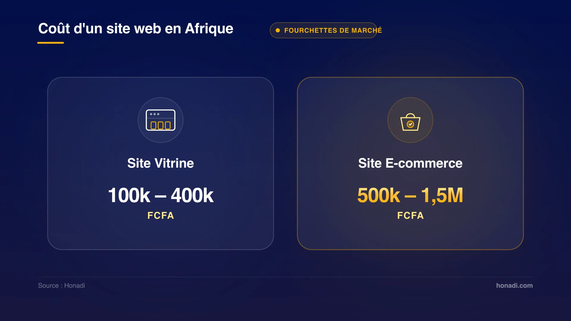 Fourchettes de coût de marché d'un site web en Afrique