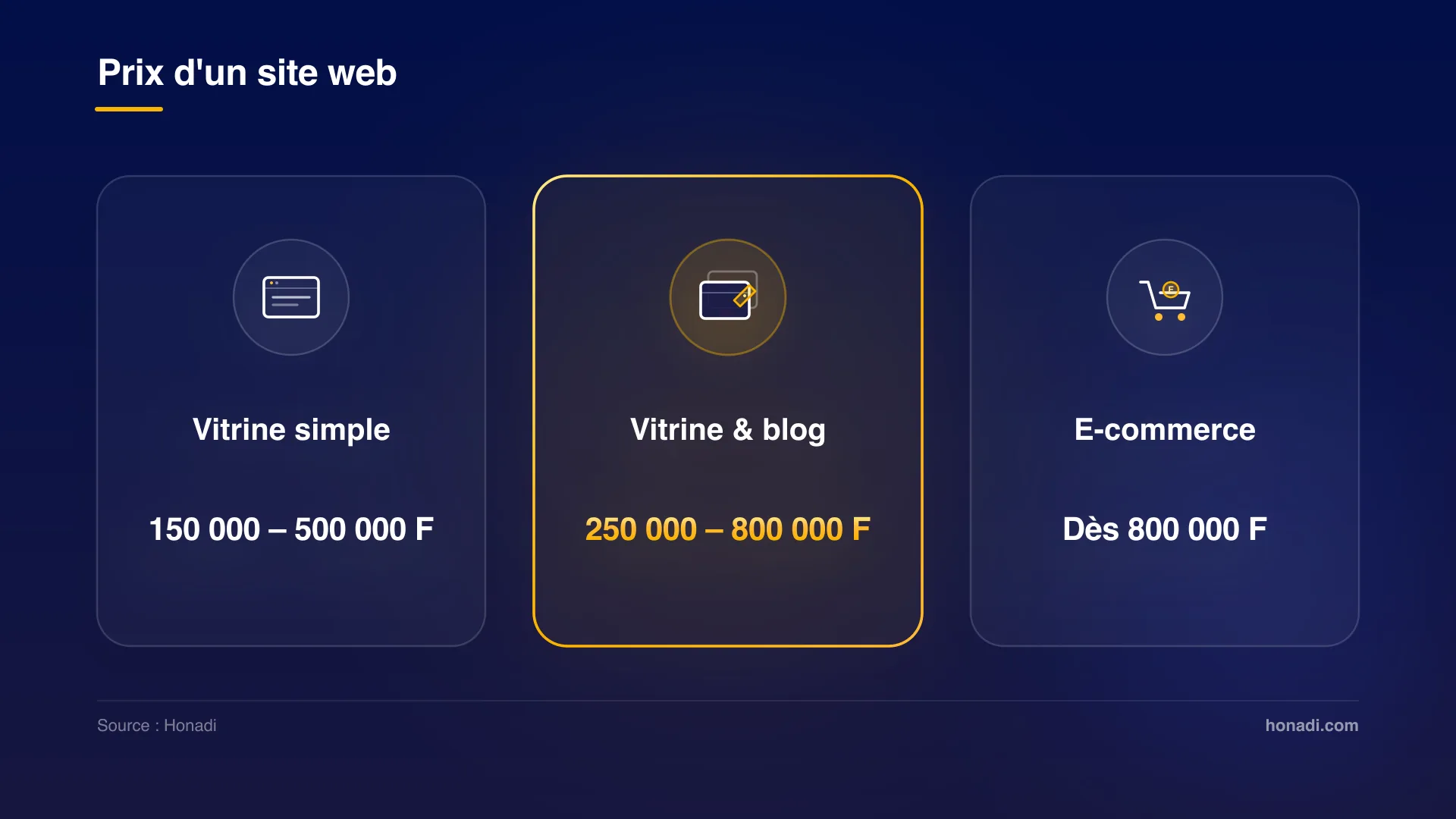 infographie 3 couts types sites Fourchettes de prix de marché pour la création d'un site web au Bénin