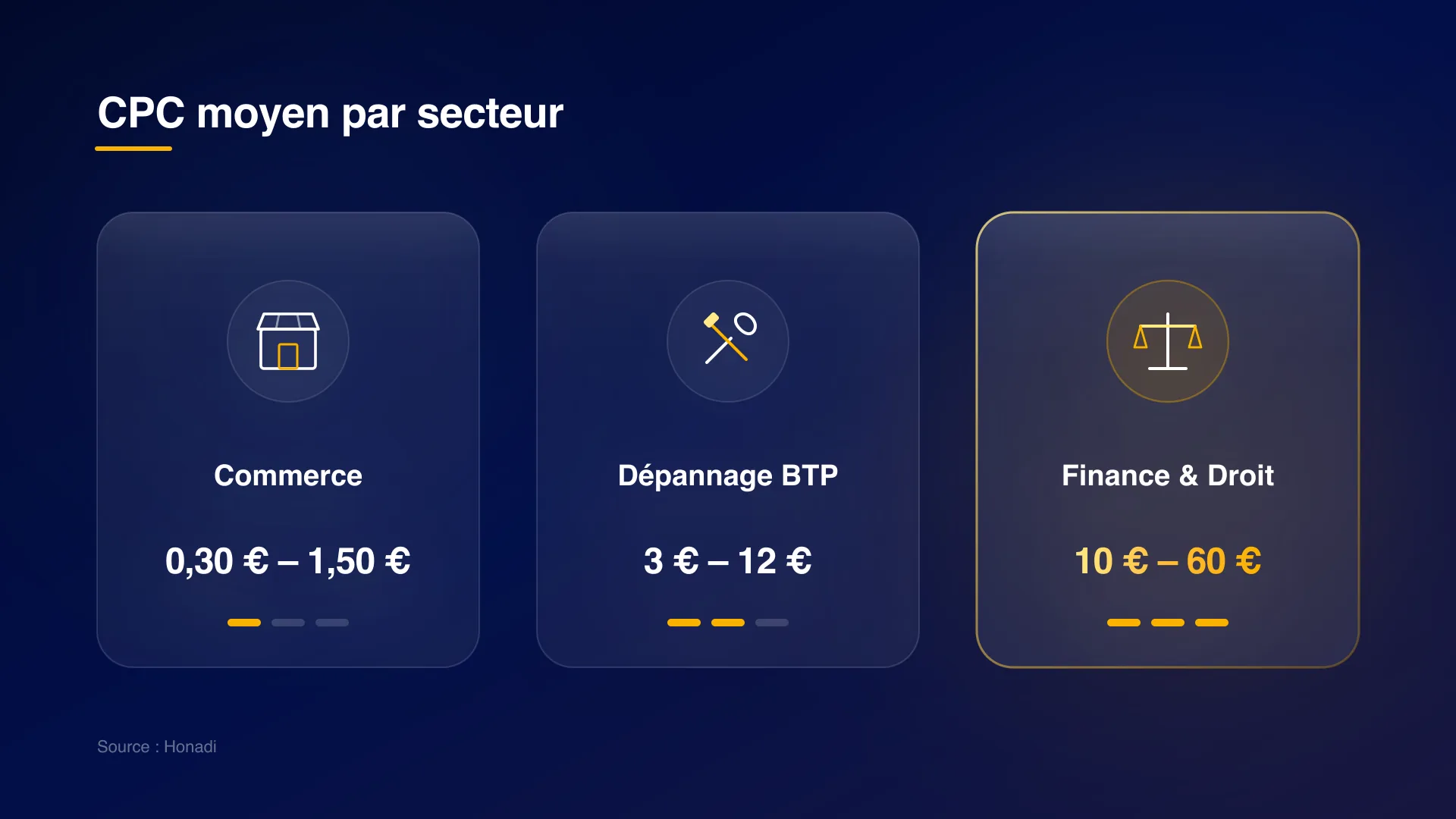 infographie 3 cpc moyen par secteur Coût par clic moyen sur Google Ads par secteur d'activité