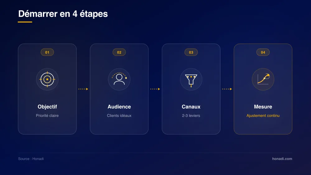 Les 4 étapes pour démarrer en marketing digital pour une PME