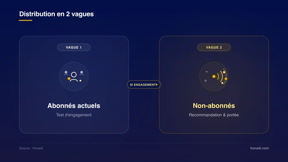 Distribution en 2 vagues de l'algorithme Instagram