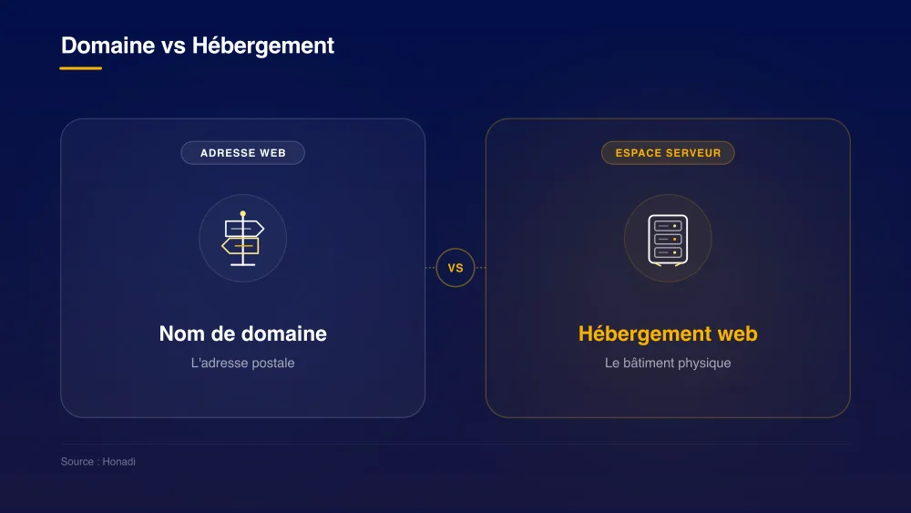 Nom de domaine vs Hébergement web : L'adresse postale vs Le bâtiment physique