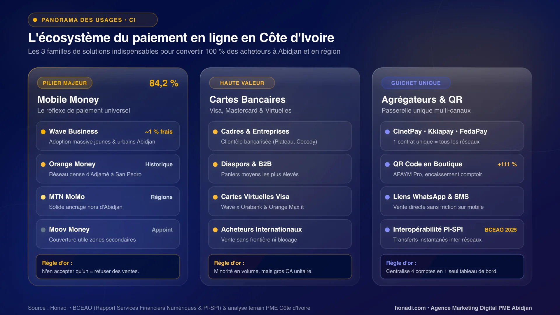 L'écosystème du paiement en ligne en Côte d'Ivoire : les 3 familles de solutions