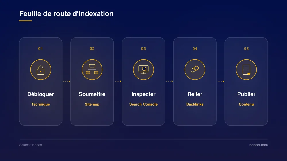 Feuille de route d'indexation Google en 5 étapes : Débloquer, Soumettre, Inspecter, Relier, Publier