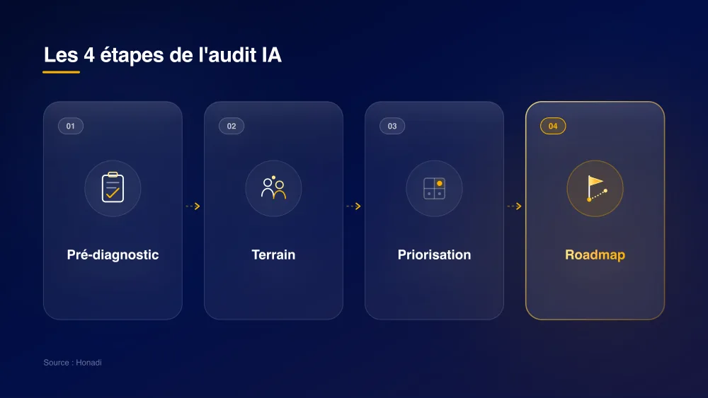 infographie 3 etapes audit ia Les 4 étapes d'un audit IA bien conduit