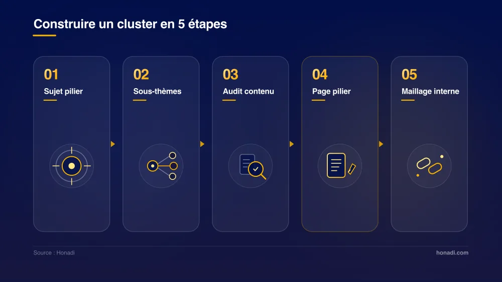 La méthode en 5 étapes pour construire un topic cluster SEO performant