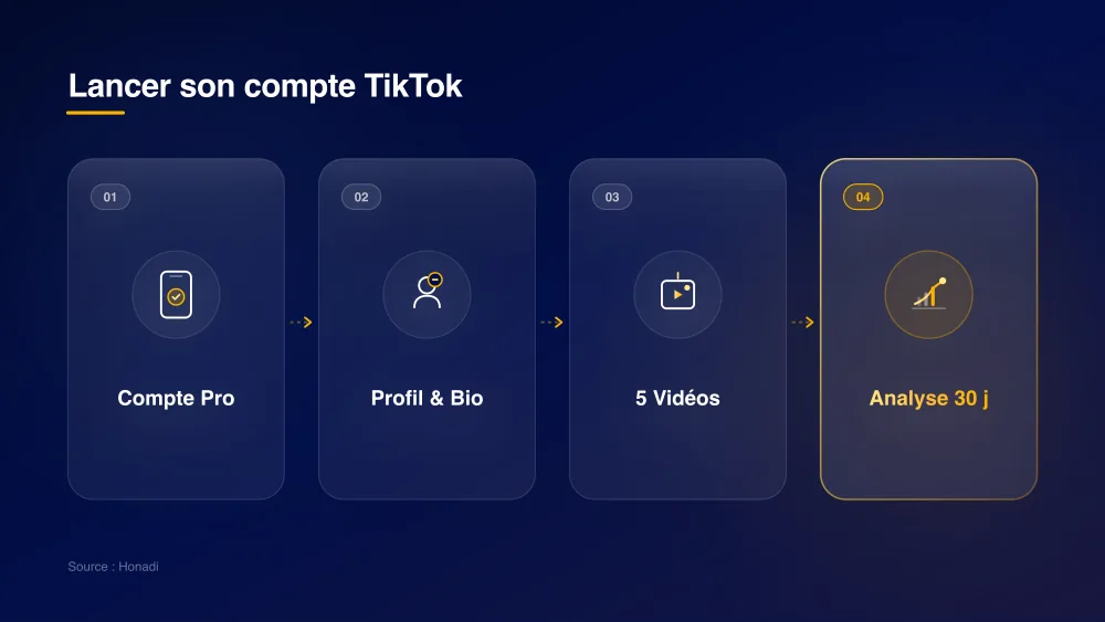 Feuille de route de lancement TikTok entreprise : de la création à l'analyse à 30 jours