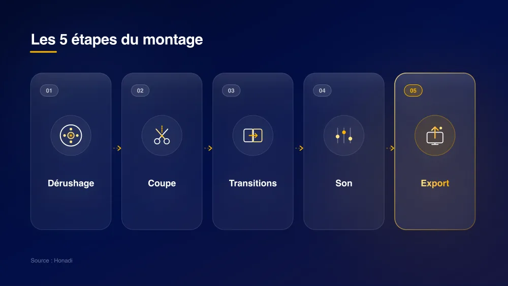 infographie 3 etapes montage video Les 5 étapes du montage vidéo : Dérushage, Coupe, Transitions, Son et Export