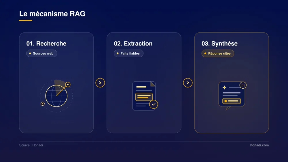 infographie 3 fonctionnement rag Le mécanisme RAG en 3 étapes : Recherche, Extraction et Synthèse de la réponse IA