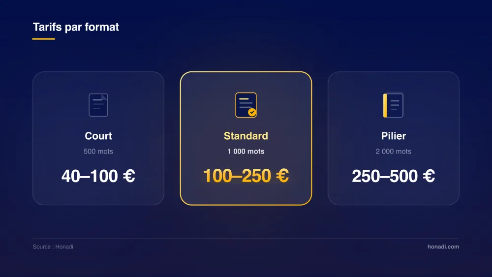 infographie 3 fourchettes prix formats Comparatif des tarifs de rédaction web selon le format d'article